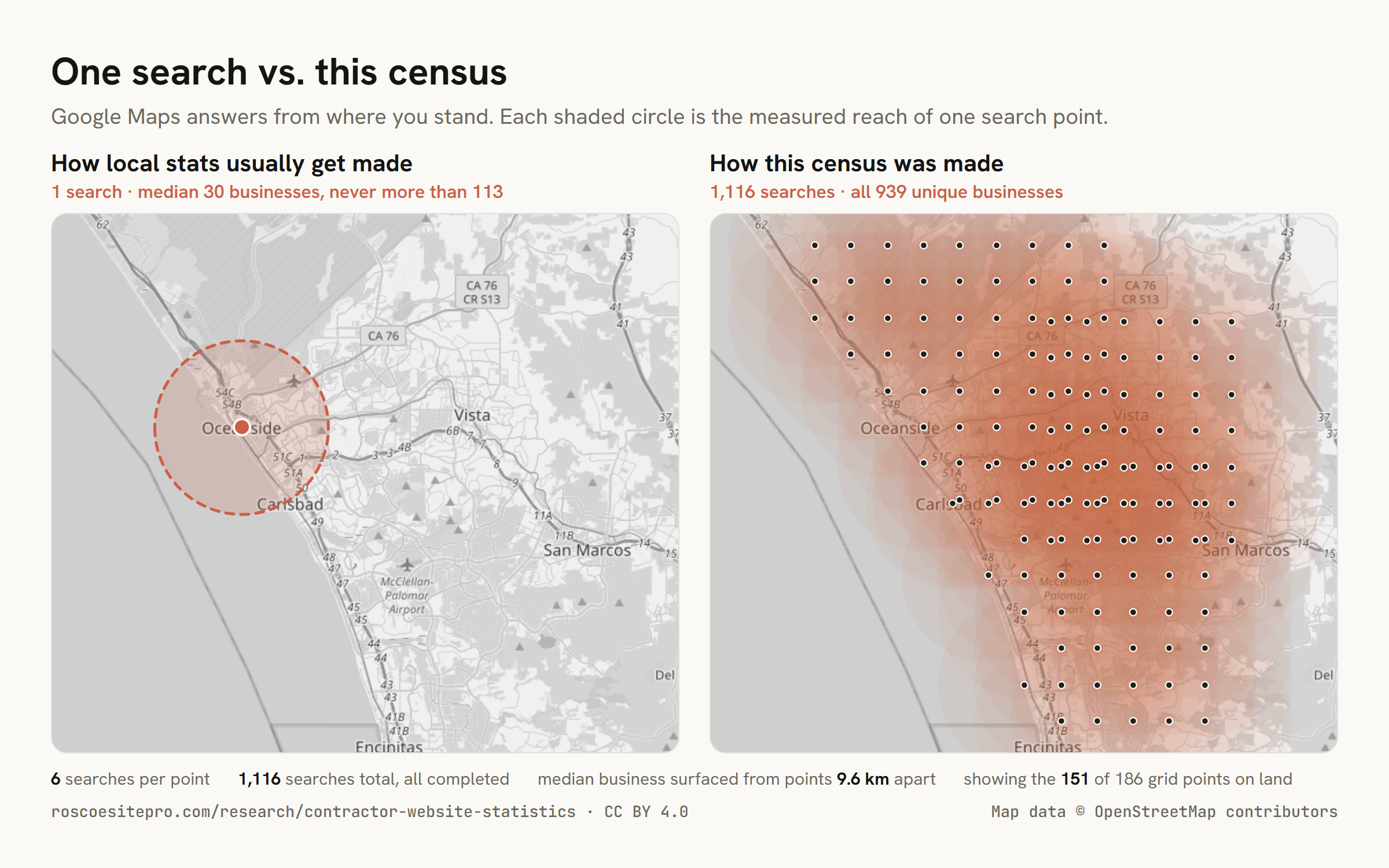Side by side panels at the same scale: a single search point with one shaded reach circle covering a small part of the three cities, next to 186 search points whose overlapping reach circles blanket Oceanside, Carlsbad, and Vista